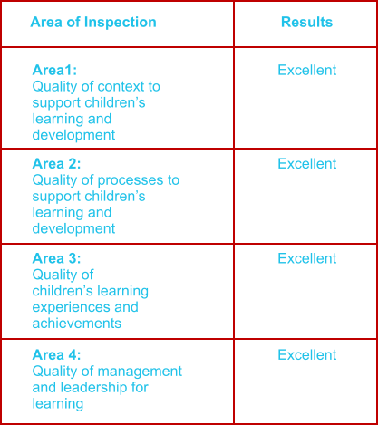 Area of Inspection Results Area1:  Quality of context to support childrens learning and development Excellent Area 2:  Quality of processes to support childrens learning and development Excellent Area 3:  Quality of childrens learning experiences and achievements Excellent Area 4:  Quality of management and leadership for learning  Excellent